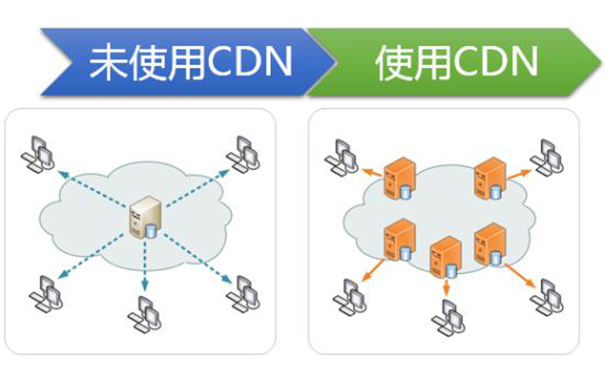 提高网站加载速度的CDN技术 提高网站加载速度的CDN技术