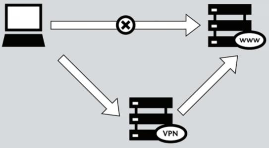虚拟专用网络（VPN）的主要功能