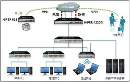虚拟专用网络（VPN）的主要功能