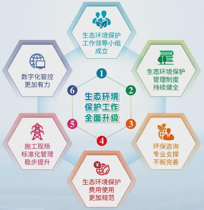 环境管理