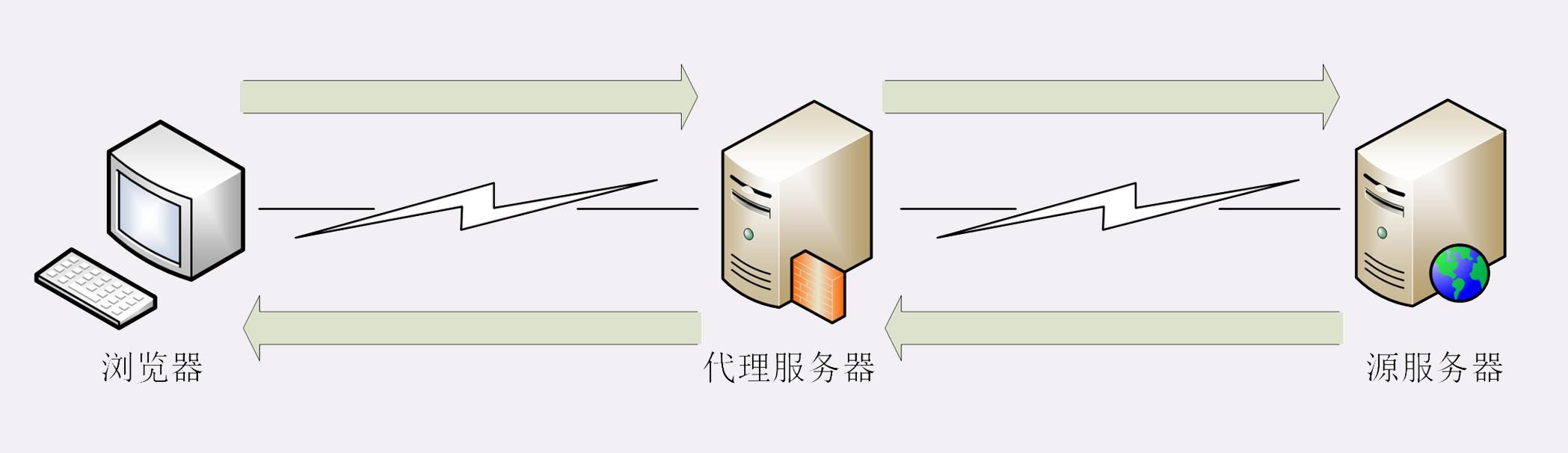 百度云CDN节点的原理以及组成部分