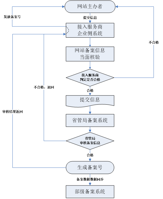 我的网站如何做ICP备案和域名备案