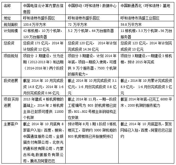 深度解读：内蒙古IDC建设情况与投资环境分析