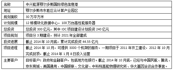 深度解读：内蒙古IDC建设情况与投资环境分析