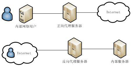 了解VPN与代理服务器的基本情况